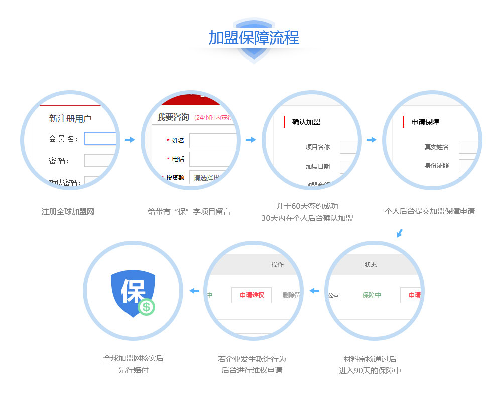 全球加盟網(wǎng)-加盟保障
